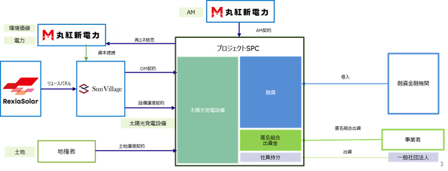 使用済み太陽光パネルを活用したオフサイトPPA事業の検討開始について
