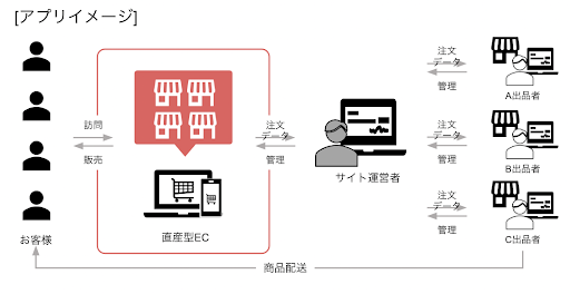 【新機能リリース】Multi Suppliers Appとヤマトweb出荷サービスの連携を開始