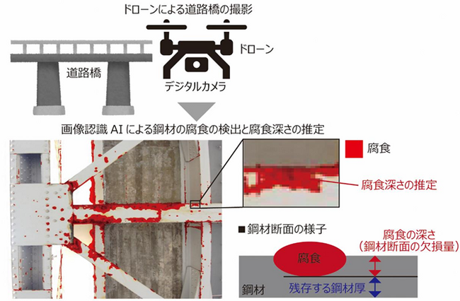 社会インフラの点検DXに向け画像認識AIで鋼材の腐食深さ推定を可能とする技術の実証実験を開始