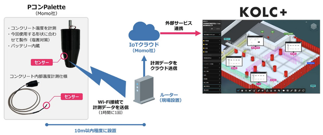 「PコンPalette」コンクリート内部温度センシング・BIM連携事例
