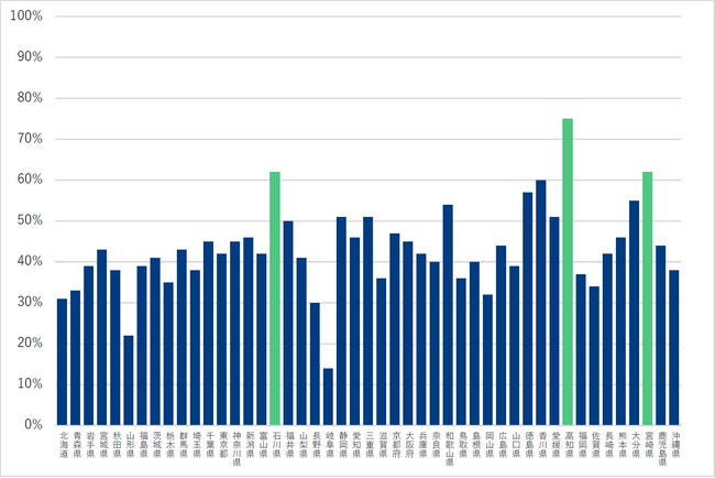 全国の9割以上が自然災害に不安を抱える。9割以上の保護者が期待する「子ども用GPS」