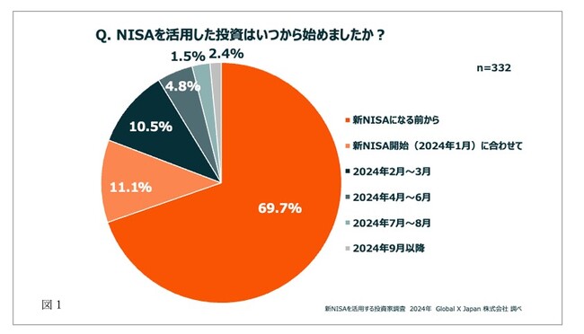 【年末間近!今年の新NISA活用実態と来年の展望調査】