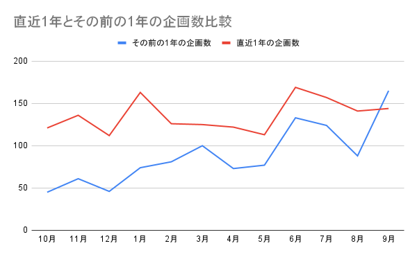 参加総額3億円突破!ファン向けクラウドファンディングminsaka