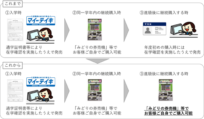 通学定期乗車券の発売方法を見直します