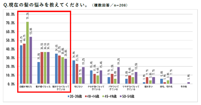 <ミドルエイジ男性の髪に関する意識調査>約3人に1人は20代の頃から同じ髪型