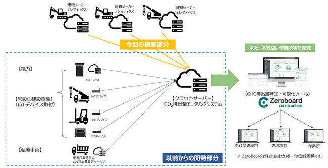 テレマティクスサービスを活用した建設機械のCO2排出量自動モニタリングを開始