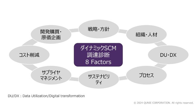 クニエ、「ダイナミックSCM 調達診断サービス」を提供開始