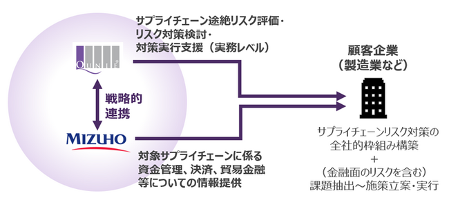 クニエとみずほ銀行、「サプライチェーン途絶リスクマネジメント支援」に係る業務提携開始