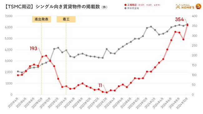 TSMC(熊本県)、ラピダス(北海道千歳市)の周辺賃貸市場への影響を調査