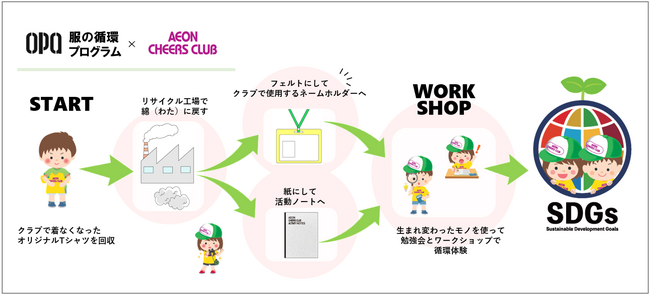イオン チアーズクラブTシャツのリサイクルによる服の循環体験