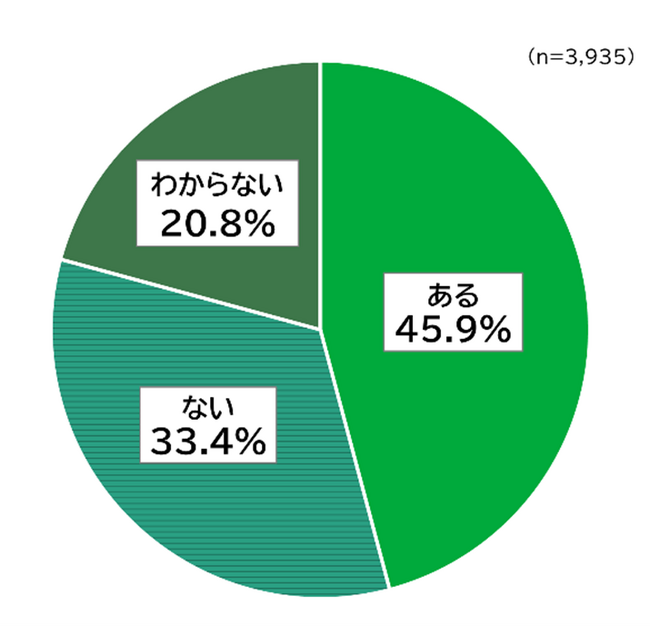 少子化に対する意識調査 未婚者の3人に1人以上が「結婚しないと思う」