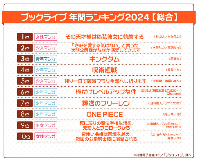 総合電子書籍ストア「ブックライブ」2024年の年間ランキングを発表!