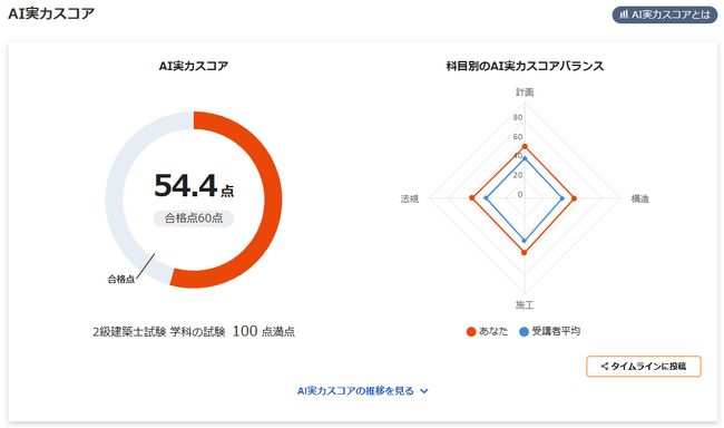 スタディング1級建築士講座に続き、2級建築士講座でも「 AI 実力スコア」を実装!