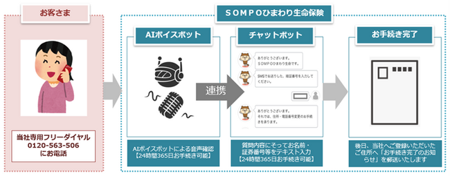AI自動音声応答サービスによる「住所・電話番号変更手続き」の開始