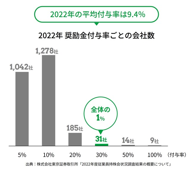 船場、従業員持株会の奨励金付与率を30%に引き上げ