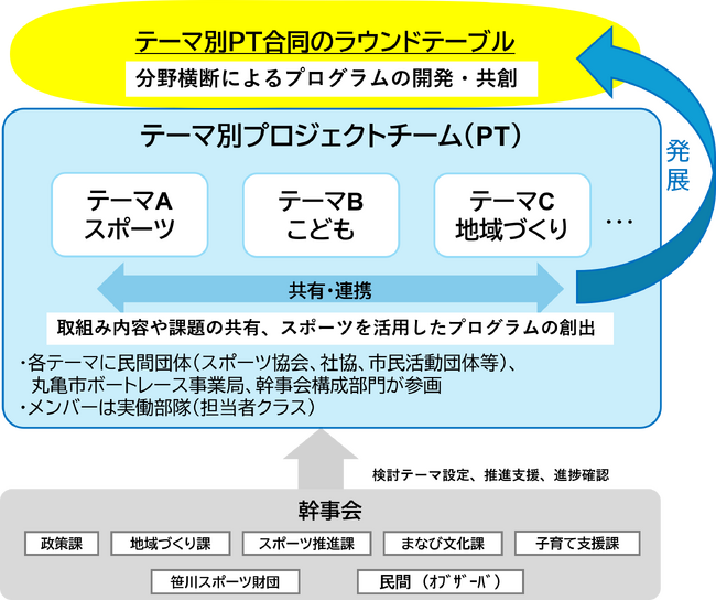 「スポーツ×社会課題解決」のまちづくりの取り組みを本格始動