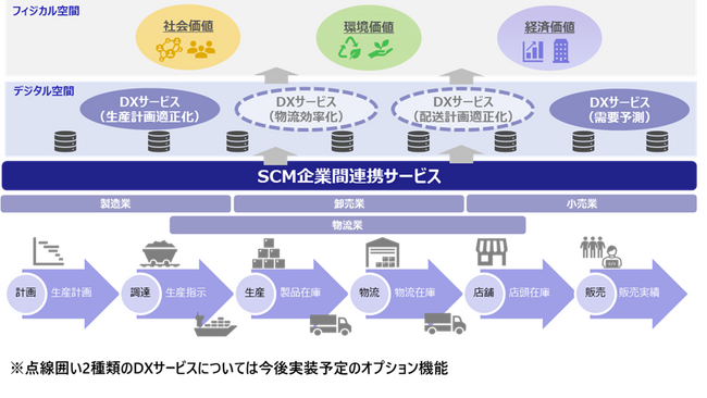 サプライチェーン全体でのDX推進を支援する低価格な「SCM企業間連携サービス」を提供開始