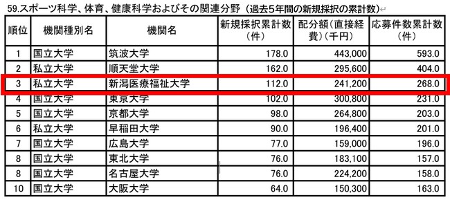 【新潟医療福祉大学】文部科学省科学研究費で配分金額は3億円を突破!