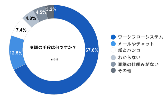 <社内稟議の実態調査>稟議の承認までの所要時間、1日以上が約7割