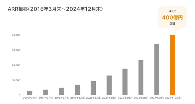 ラクス、ARR400億円突破