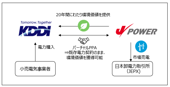 KDDIとJパワー、陸上風力発電所に係るバーチャルPPAを締結