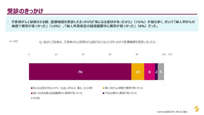 アストラゼネカの子宮体がん患者調査、診断前に経験した自覚症状のトップは不正出血