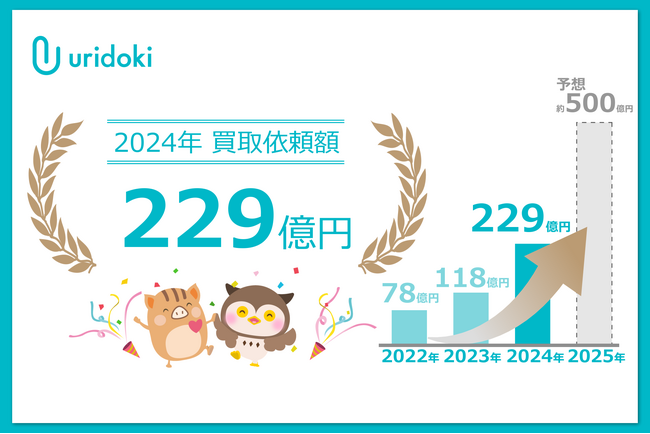 【ウリドキ】2024年の買取依頼額が229億円に