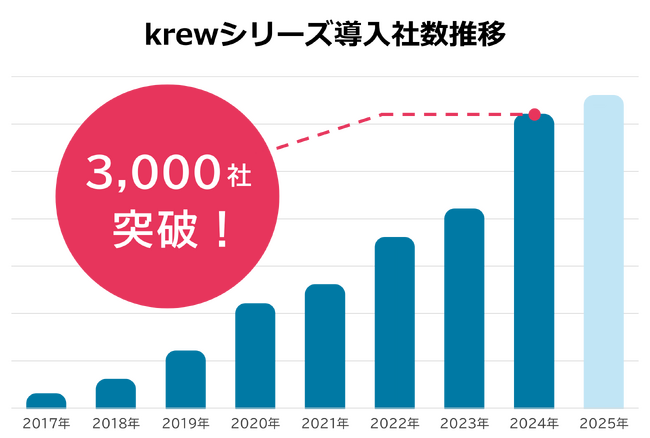 kintoneプラグインkrewシリーズ、導入社数3,000社を突破
