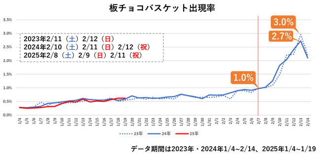 YOMIKO、大規模な購買履歴データを使用し チョコレートの売れ行きを分析