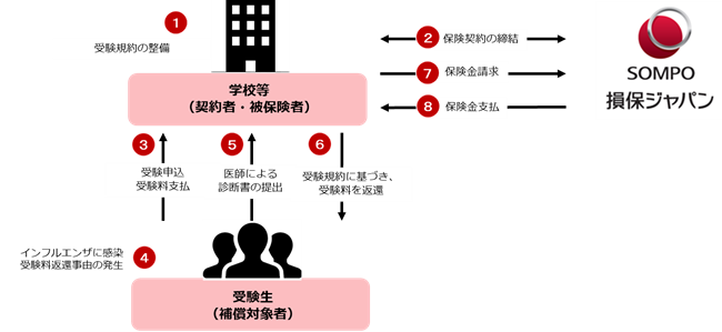 学校等への「受験料返還サポート保険(インフルエンザ罹患時用)」の提供を開始