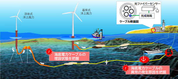 洋上風力発電所向け海底電力ケーブルの異常予兆検知に関する検討を開始