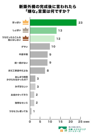 【調査結果】新築外構の完成後にいわれたら「嫌な」言葉は?