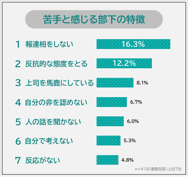 【苦手な部下の特徴ランキング】上司418人にアンケート調査