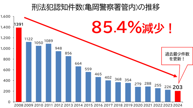 日本初のセーフコミュニティ国際認証取得の京都府亀岡市で3年連続刑法犯認知件数が減少!