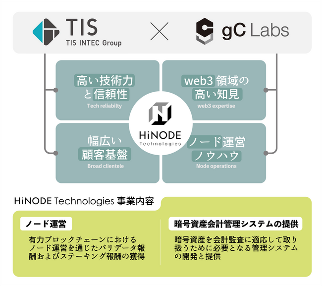 TISとgC Labs、合弁会社設立に向けた基本合意を締結