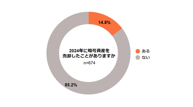 <暗号資産に関する実態調査>暗号資産を売却した人の1割強、確定申告の義務知らず