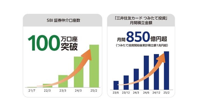 SBI証券の金融商品仲介口座 100万口座を突破