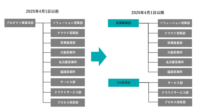 組織変更に関するお知らせ