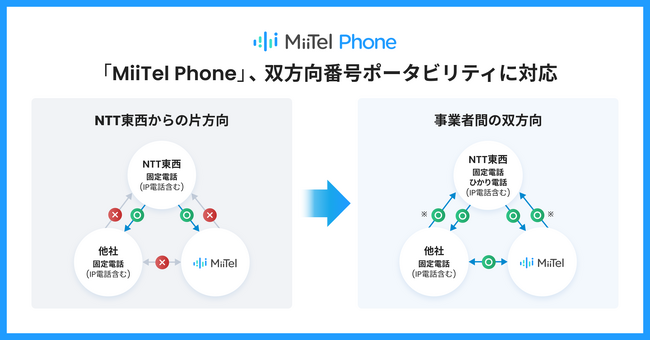 電話解析AI「MiiTel Phone」、双方向番号ポータビリティに対応