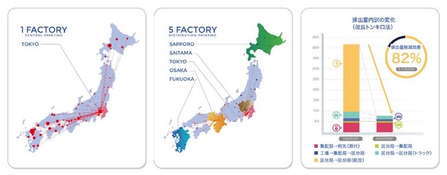 印刷業界のサプライチェーンにおける物流CO2削減に向けた実証実験を開始