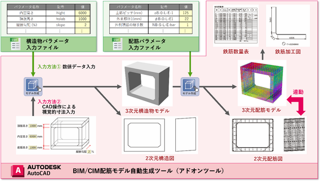 BIM/CIM配筋モデル自動生成ツールに2次元図面の連動機能を追加する開発に着手