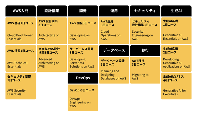 生成AIをAWS上で活用するための基礎知識を習得!最新AWS公式トレーニングコースを開講