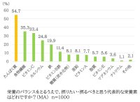 <X・Y・Z世代1,000名に聞いた!たんぱく質と豆乳に関する実態調査>全世代ともに積極的に摂りたい・摂るべき栄養素1位「たんぱく質」 一方、9割はたんぱく質の動植物バランスを意識せず、Z世代は動物性に偏りがちな傾向に