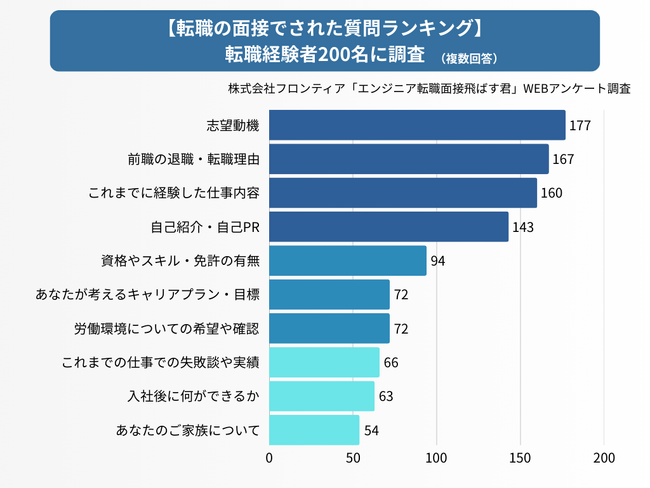 【転職の面接でされた質問ランキング2025最新】男女200名アンケート調査
