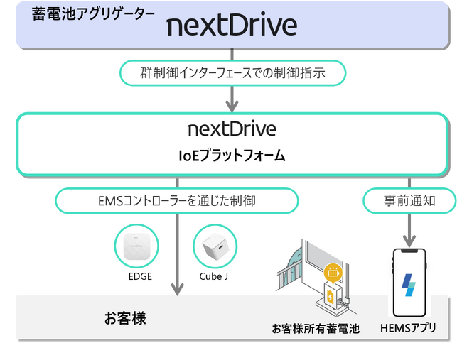 NextDrive、蓄電池アグリゲーターとして正式登録