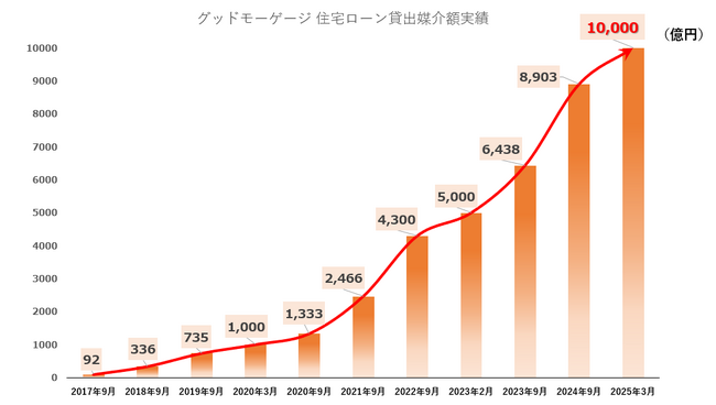 グッドモーゲージが住信SBIネット銀行の住宅ローン貸出媒介額累計1兆円を突破