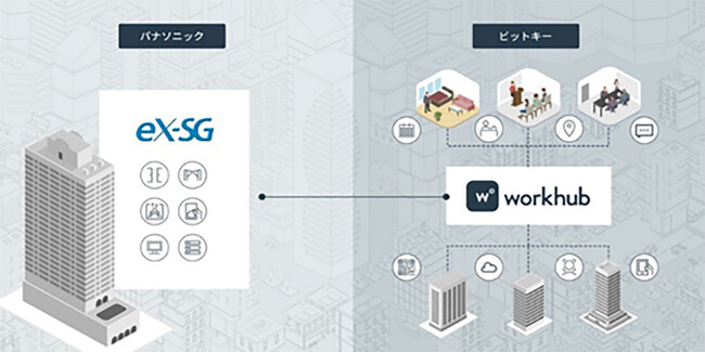 パナソニックとビットキーの協業による次世代の「統合型ビル入退室管理サービス」を提供開始