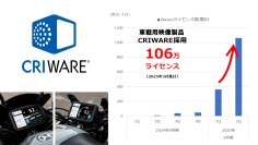 CRI、車両メーター向けソフトウェアが半年で100万ライセンスを突破