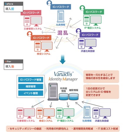 三菱重工業株式会社が統合ID管理ソリューション「VANADIS」を採用