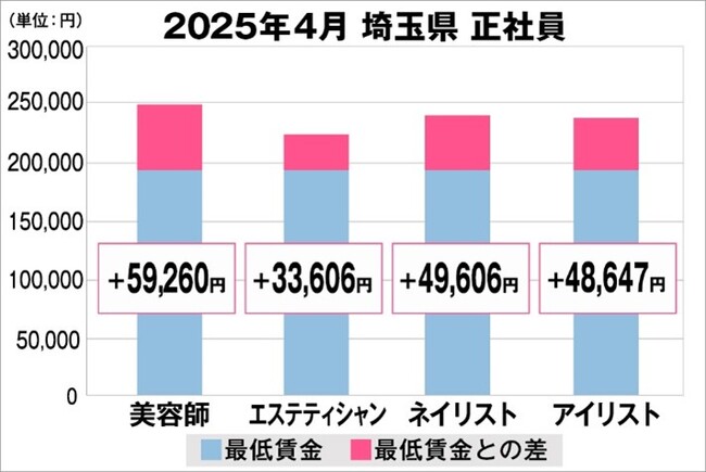 美プロ調べ「2025年4月 最低賃金から見る美容業界の給料調査」~埼玉版~